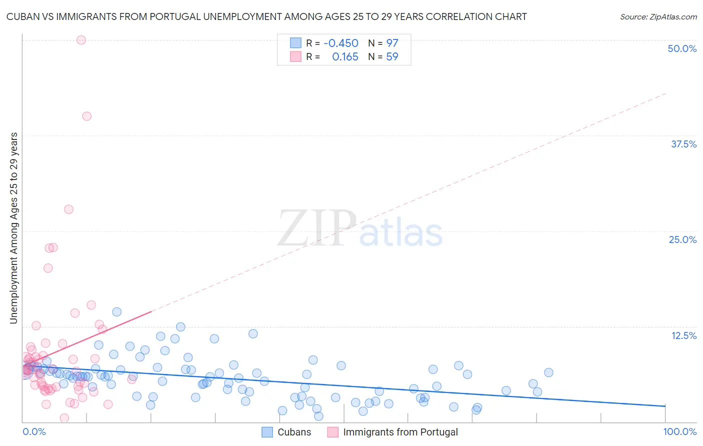 Cuban vs Immigrants from Portugal Unemployment Among Ages 25 to 29 years