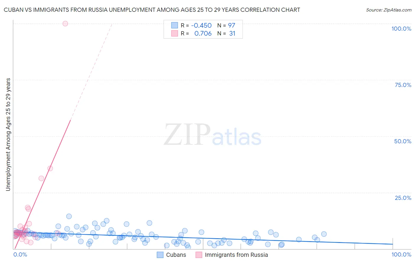 Cuban vs Immigrants from Russia Unemployment Among Ages 25 to 29 years