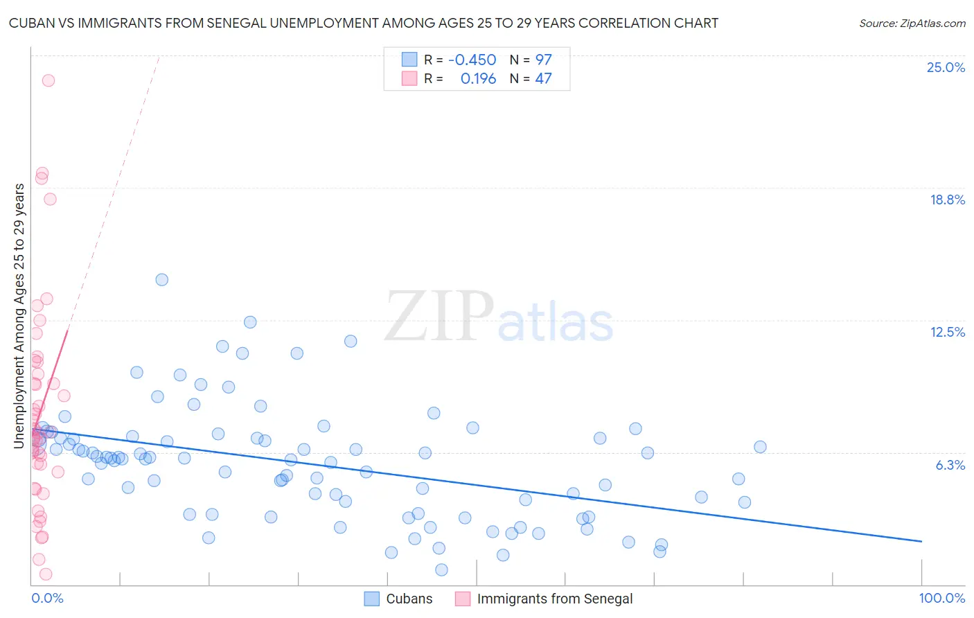 Cuban vs Immigrants from Senegal Unemployment Among Ages 25 to 29 years