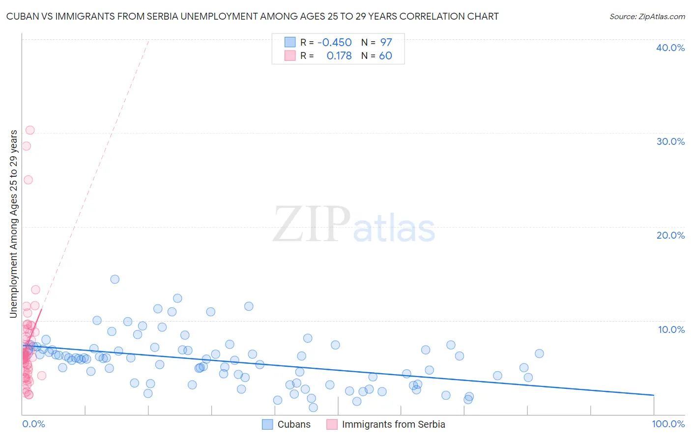 Cuban vs Immigrants from Serbia Unemployment Among Ages 25 to 29 years