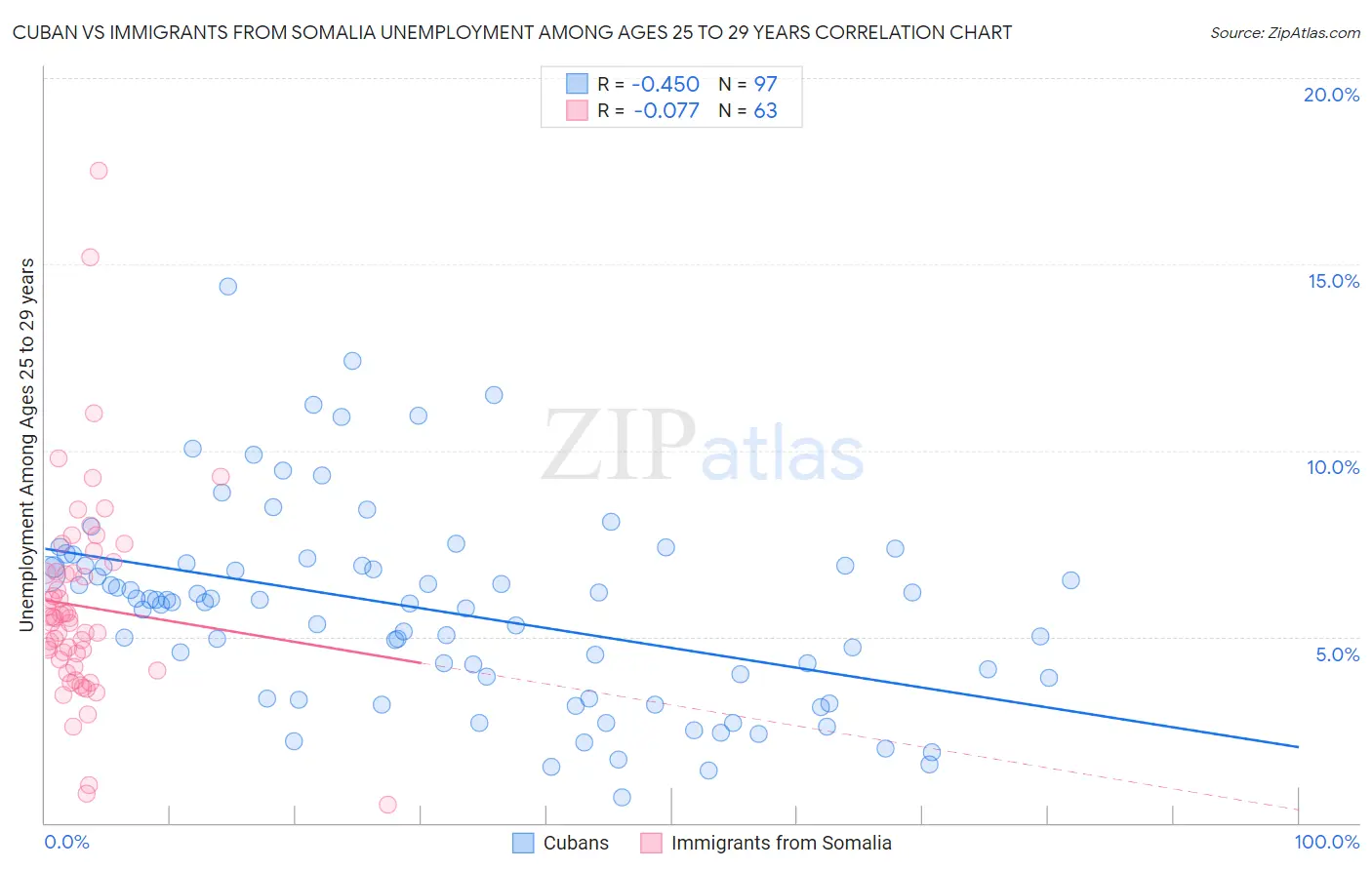 Cuban vs Immigrants from Somalia Unemployment Among Ages 25 to 29 years