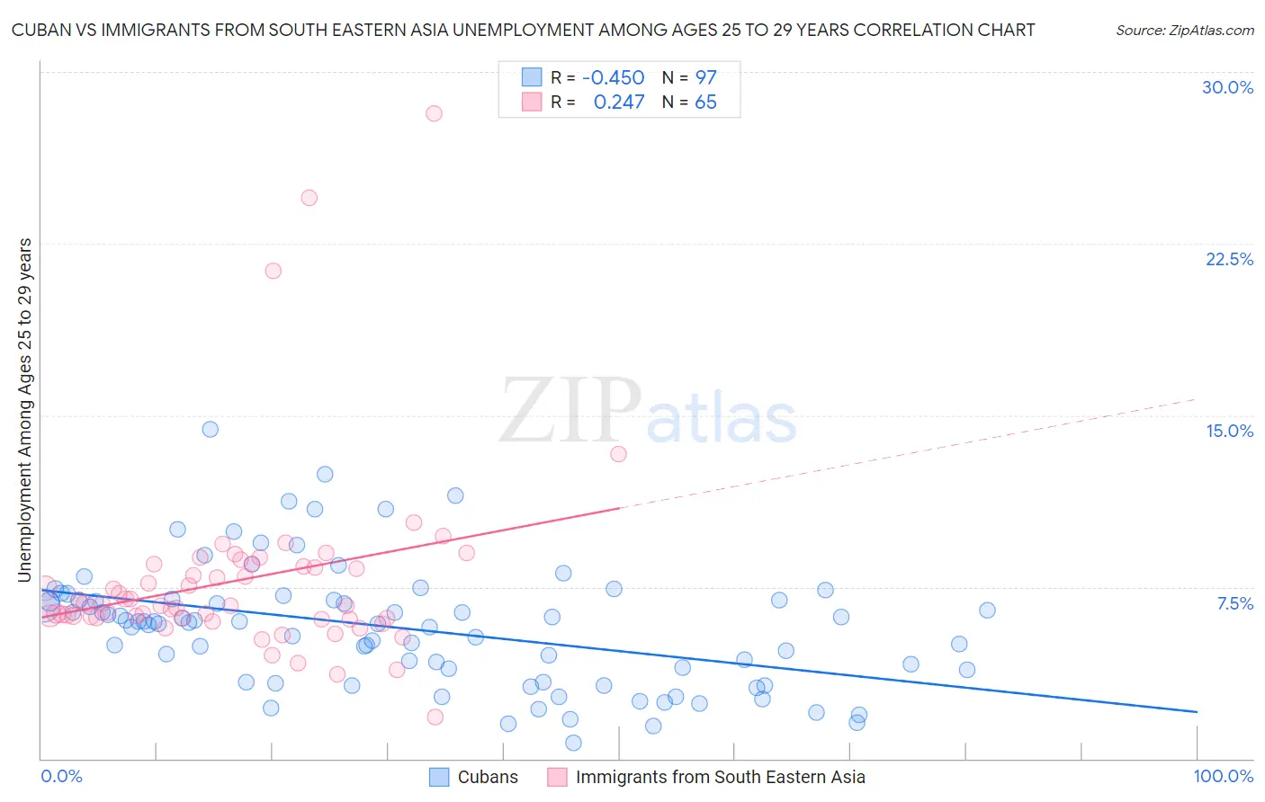 Cuban vs Immigrants from South Eastern Asia Unemployment Among Ages 25 to 29 years
