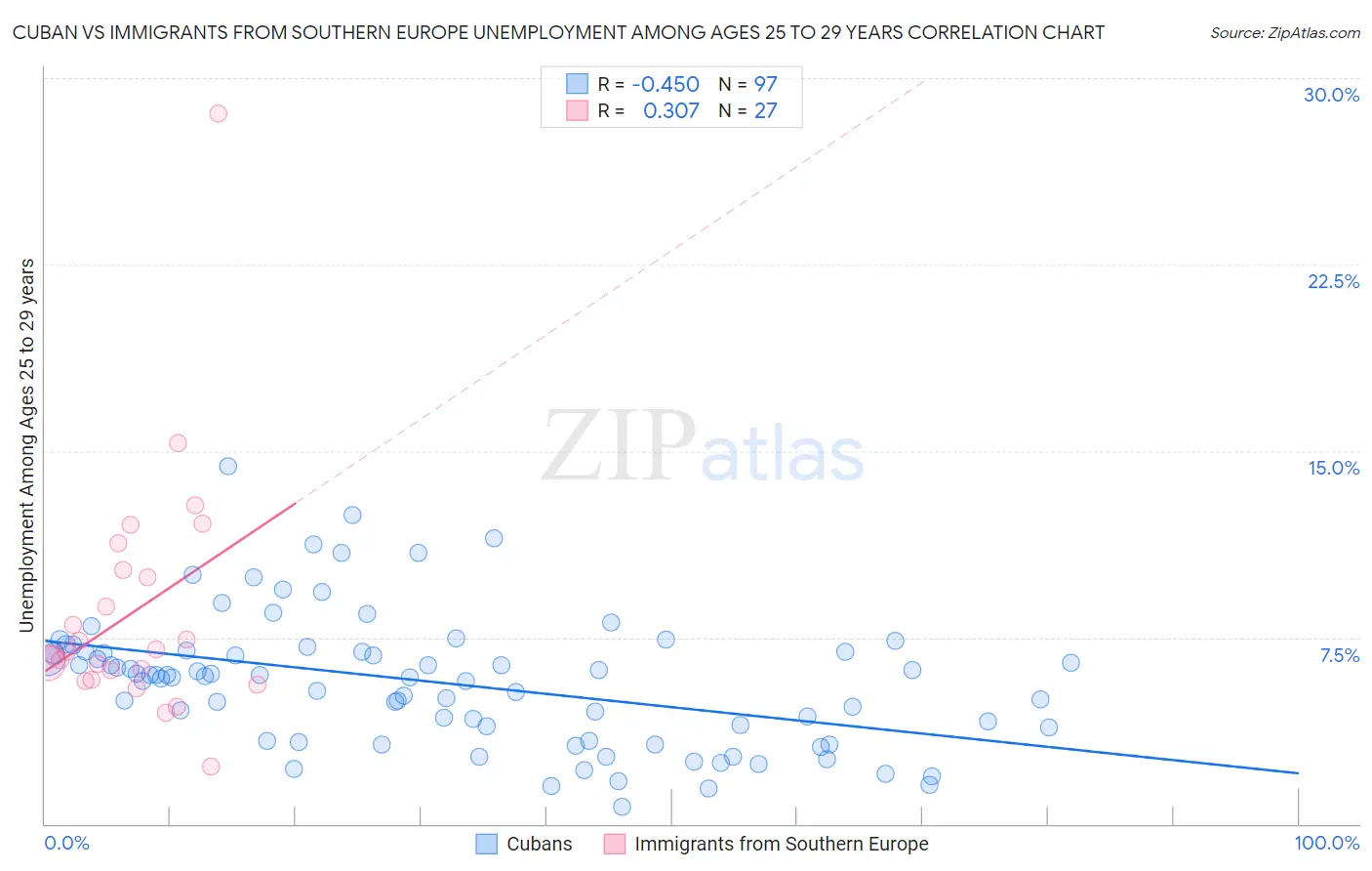 Cuban vs Immigrants from Southern Europe Unemployment Among Ages 25 to 29 years