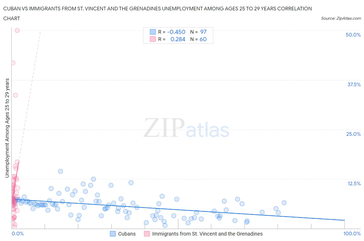 Cuban vs Immigrants from St. Vincent and the Grenadines Unemployment Among Ages 25 to 29 years