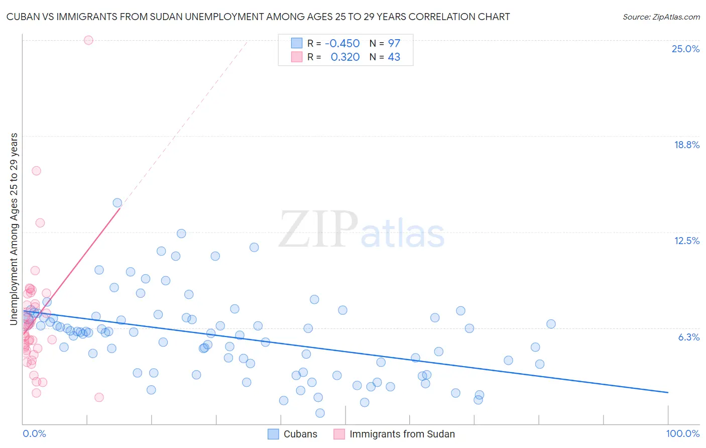 Cuban vs Immigrants from Sudan Unemployment Among Ages 25 to 29 years