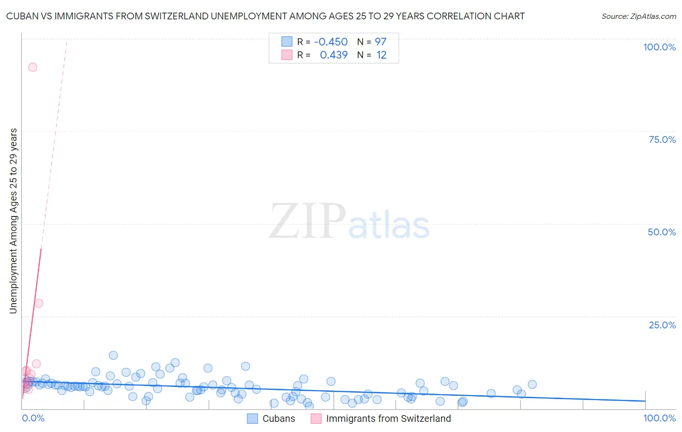 Cuban vs Immigrants from Switzerland Unemployment Among Ages 25 to 29 years