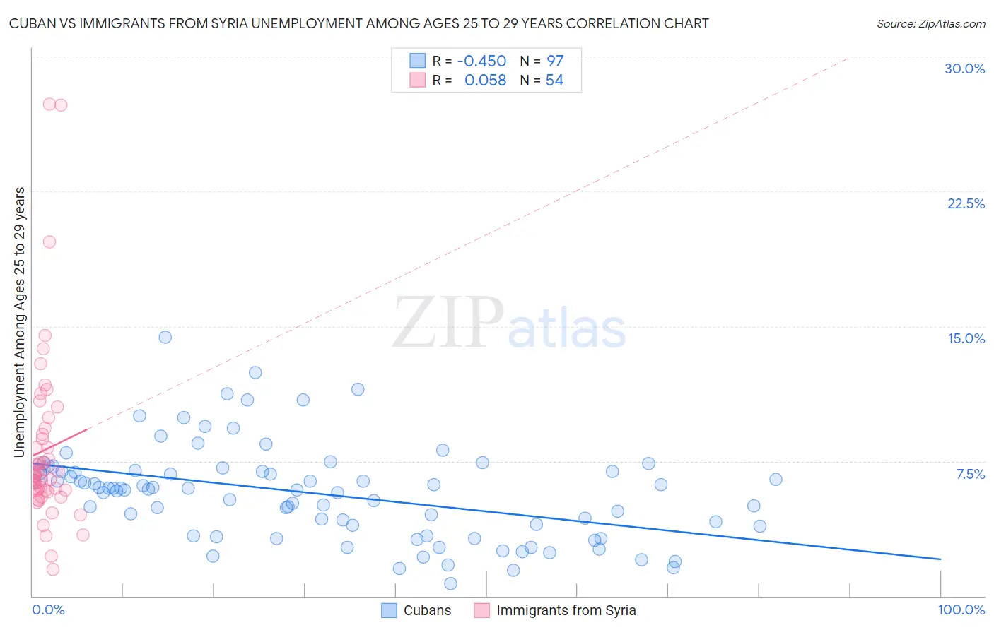 Cuban vs Immigrants from Syria Unemployment Among Ages 25 to 29 years