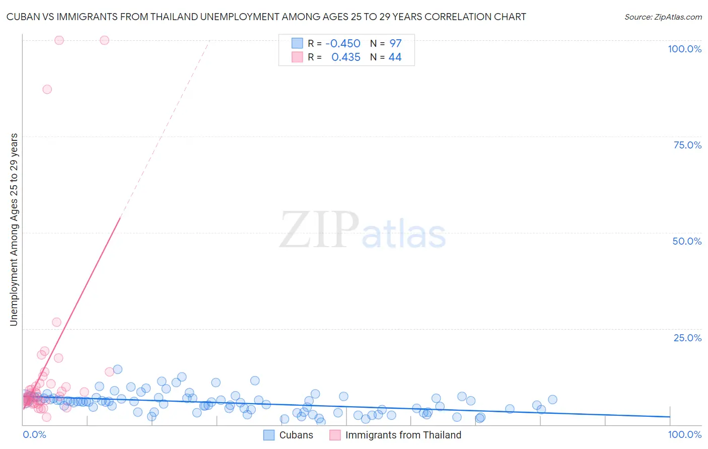Cuban vs Immigrants from Thailand Unemployment Among Ages 25 to 29 years