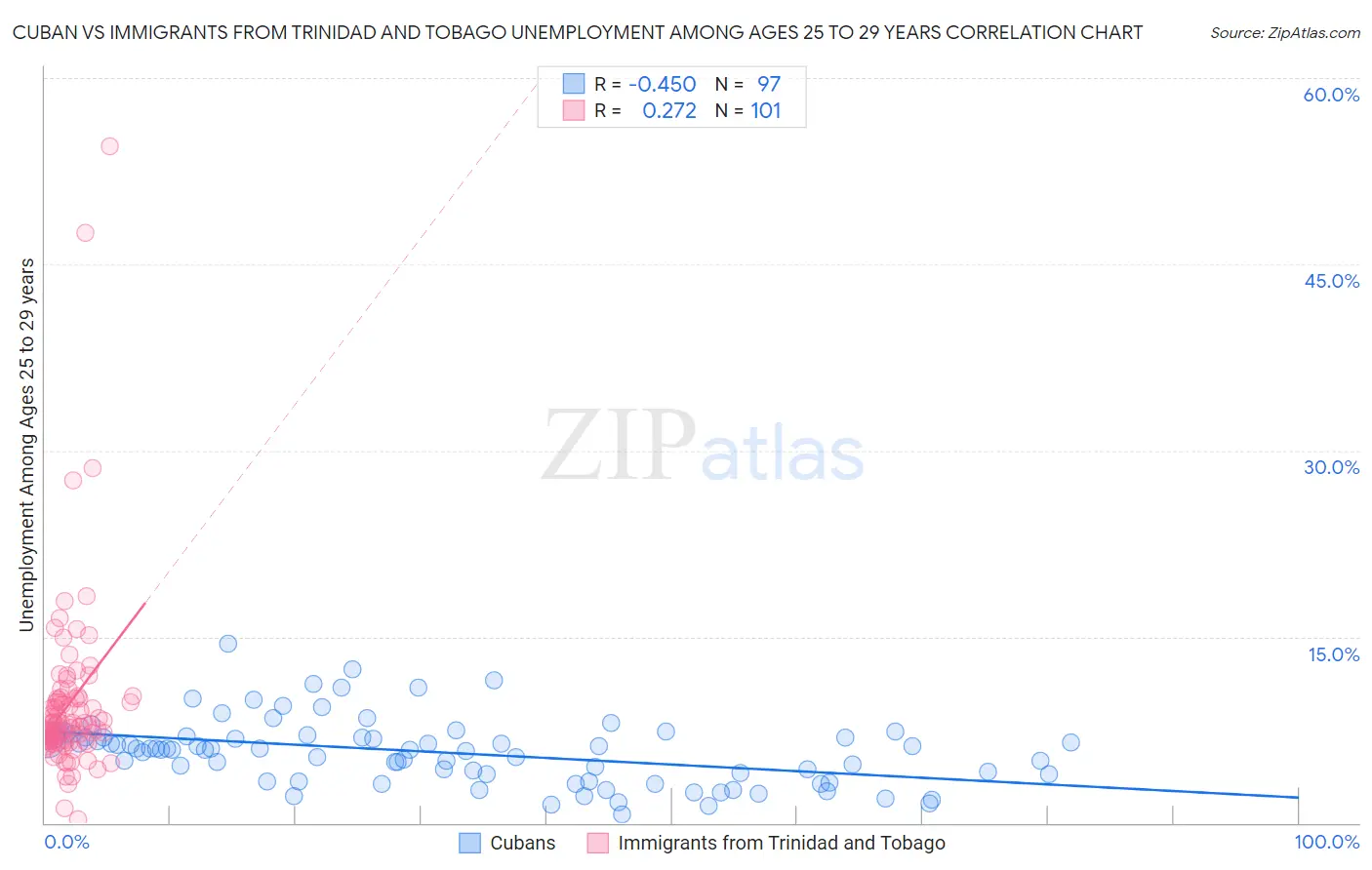 Cuban vs Immigrants from Trinidad and Tobago Unemployment Among Ages 25 to 29 years