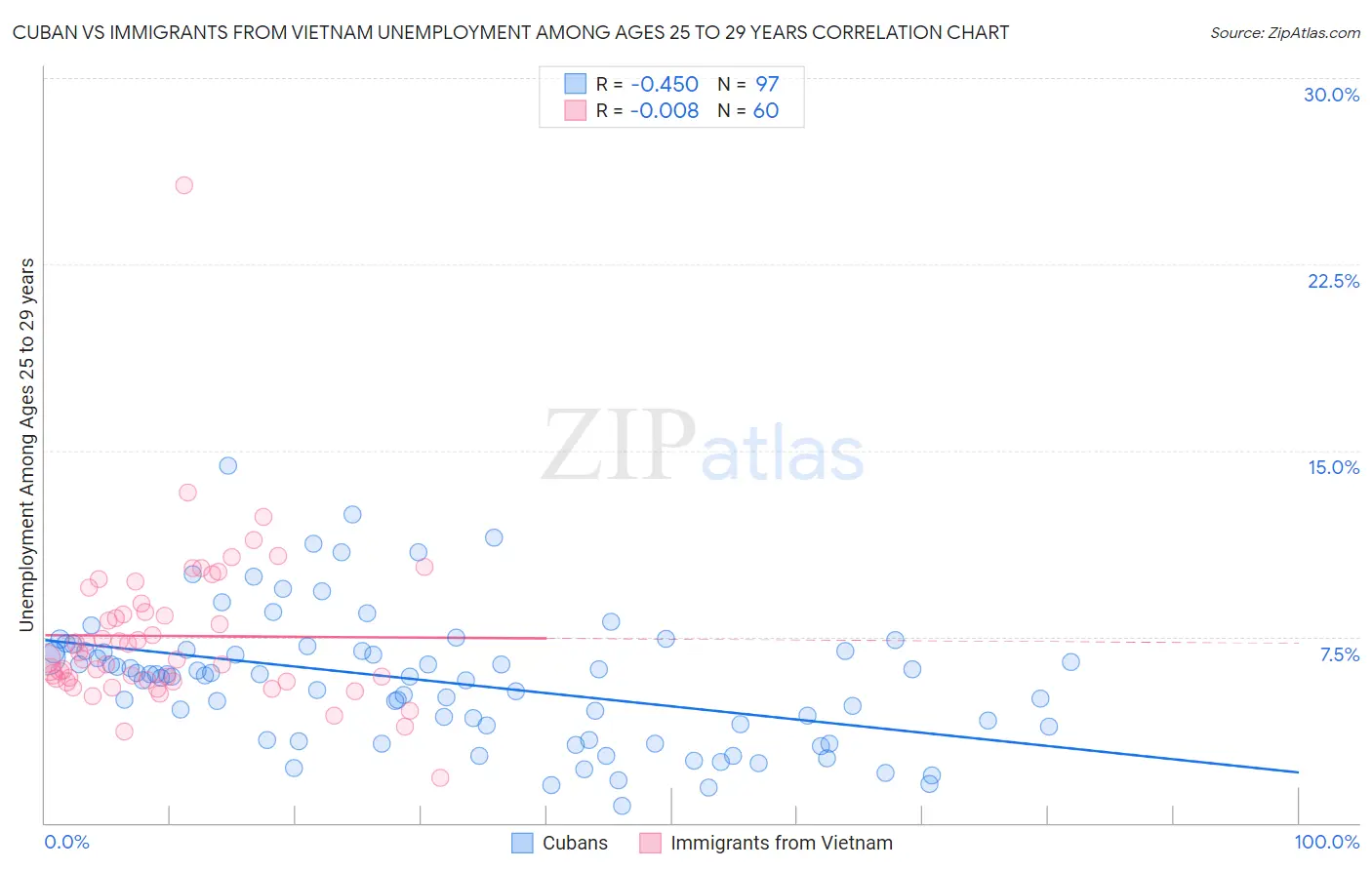 Cuban vs Immigrants from Vietnam Unemployment Among Ages 25 to 29 years