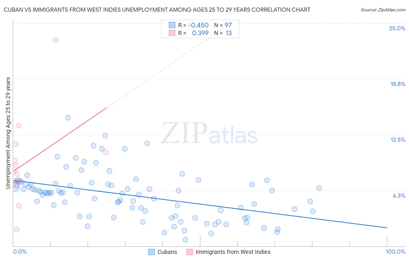 Cuban vs Immigrants from West Indies Unemployment Among Ages 25 to 29 years