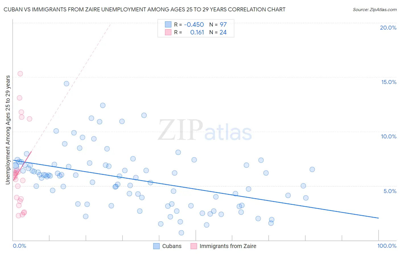 Cuban vs Immigrants from Zaire Unemployment Among Ages 25 to 29 years
