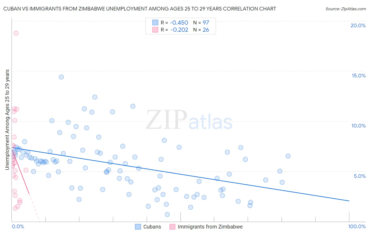 Cuban vs Immigrants from Zimbabwe Unemployment Among Ages 25 to 29 years