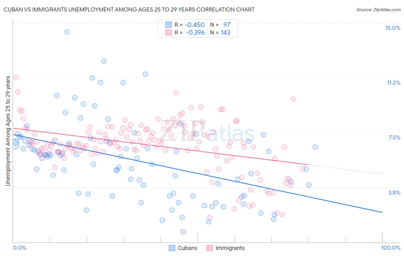 Cuban vs Immigrants Unemployment Among Ages 25 to 29 years