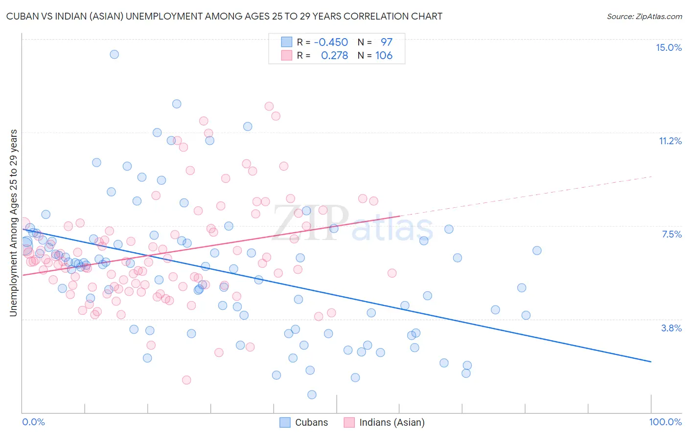 Cuban vs Indian (Asian) Unemployment Among Ages 25 to 29 years