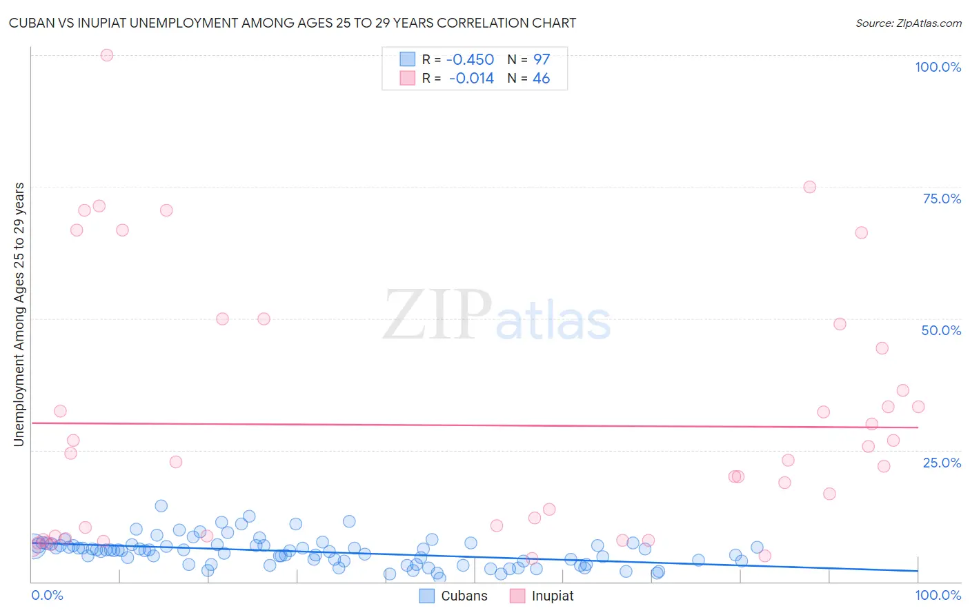Cuban vs Inupiat Unemployment Among Ages 25 to 29 years