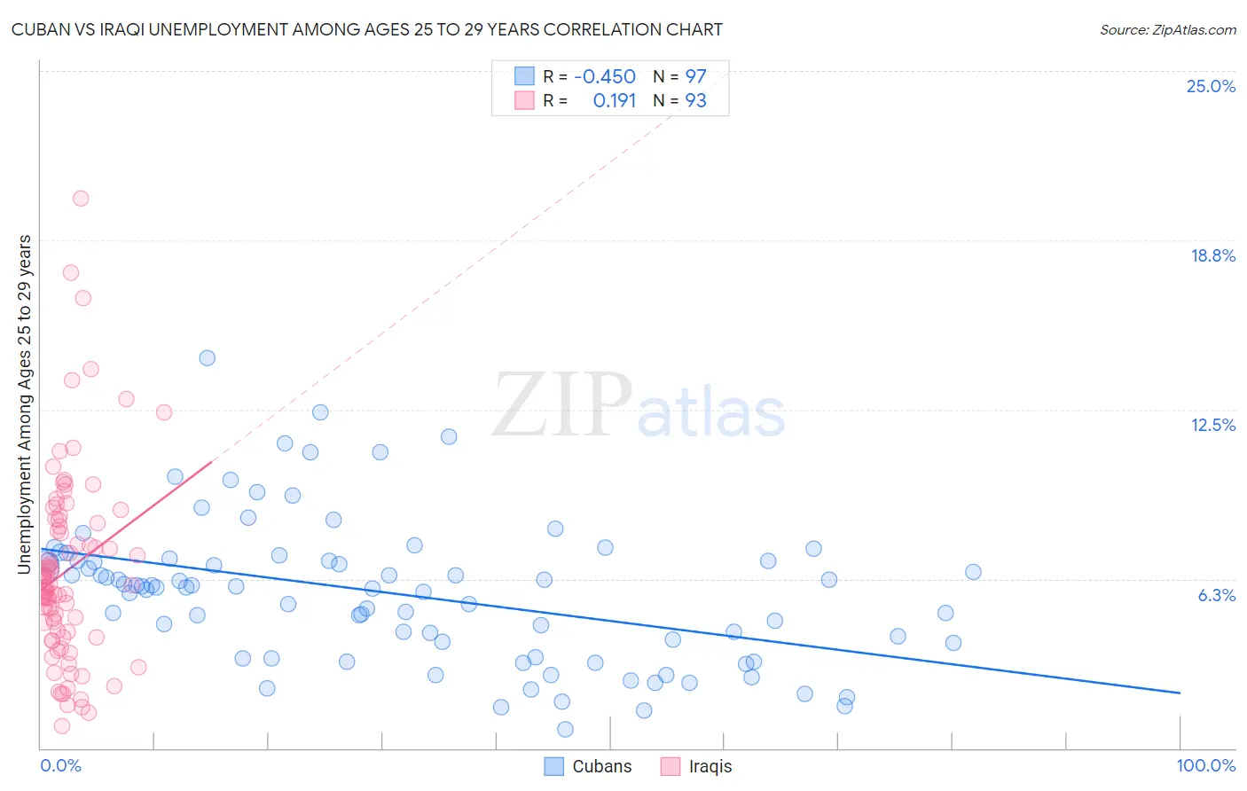 Cuban vs Iraqi Unemployment Among Ages 25 to 29 years