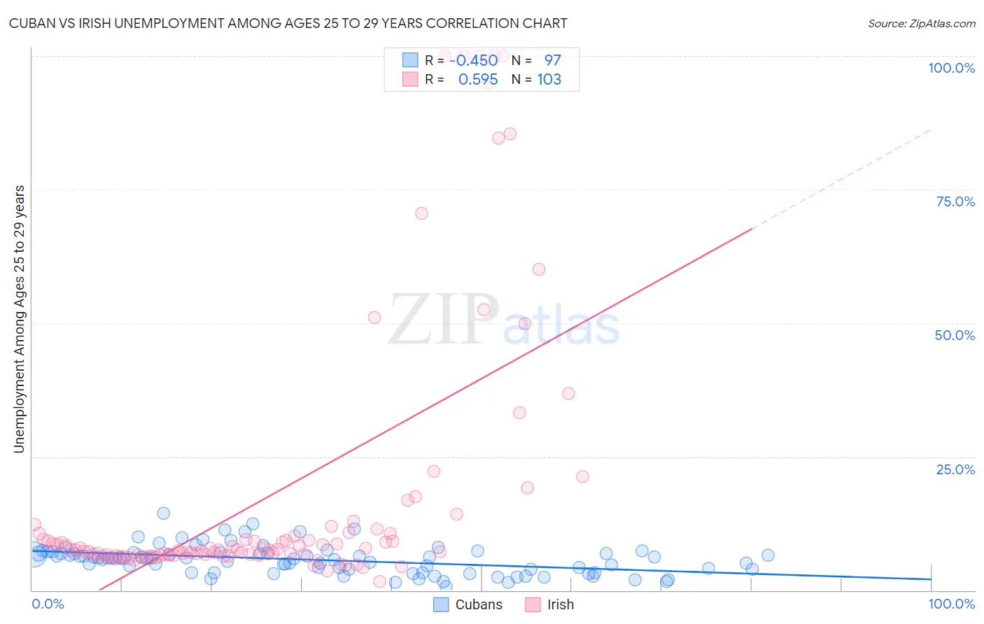 Cuban vs Irish Unemployment Among Ages 25 to 29 years