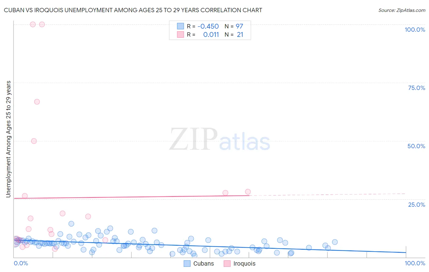 Cuban vs Iroquois Unemployment Among Ages 25 to 29 years