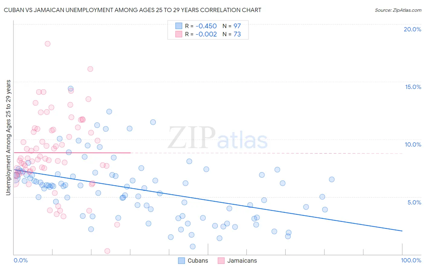 Cuban vs Jamaican Unemployment Among Ages 25 to 29 years