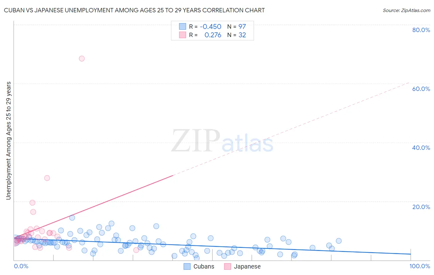 Cuban vs Japanese Unemployment Among Ages 25 to 29 years