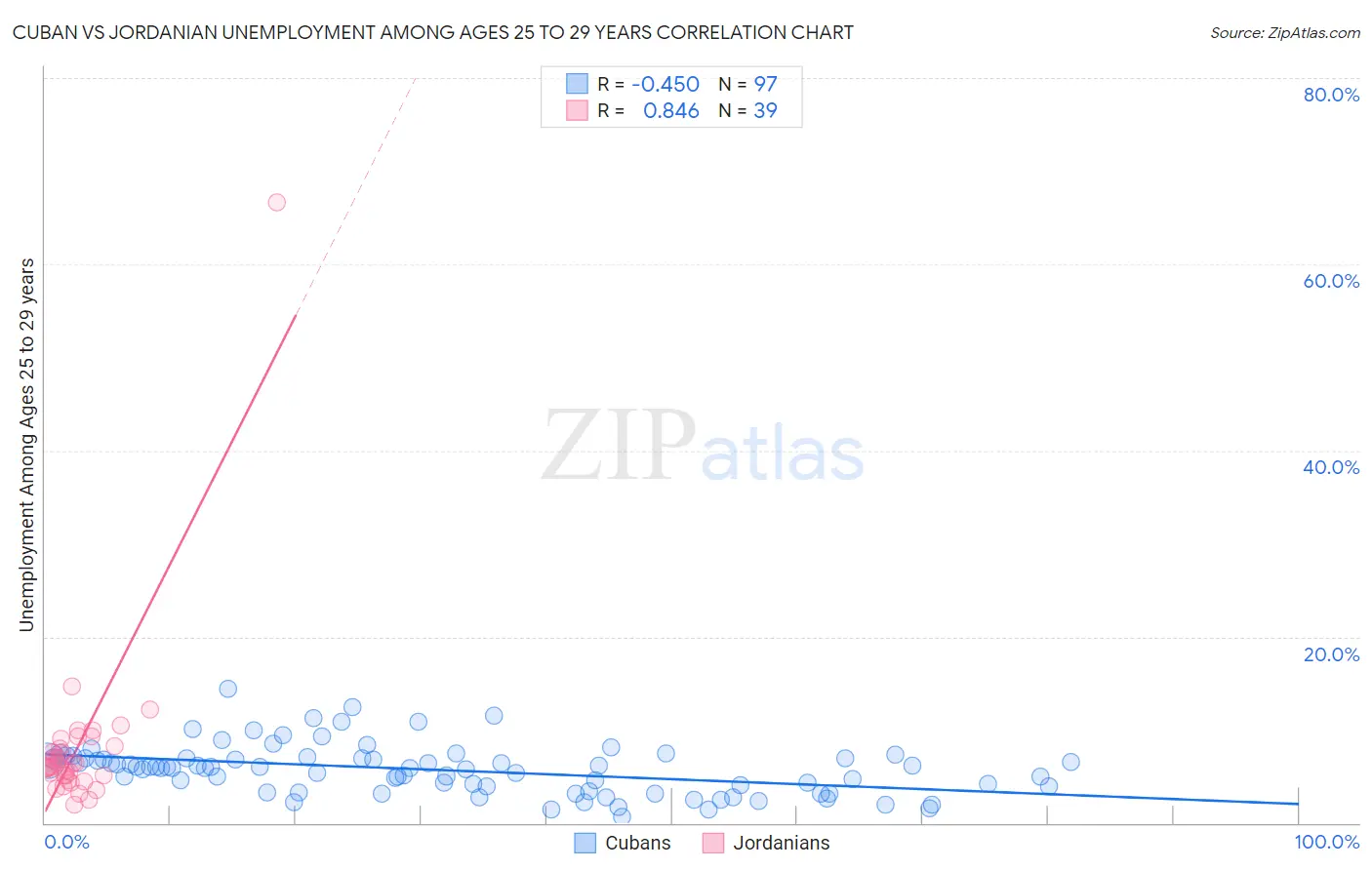 Cuban vs Jordanian Unemployment Among Ages 25 to 29 years