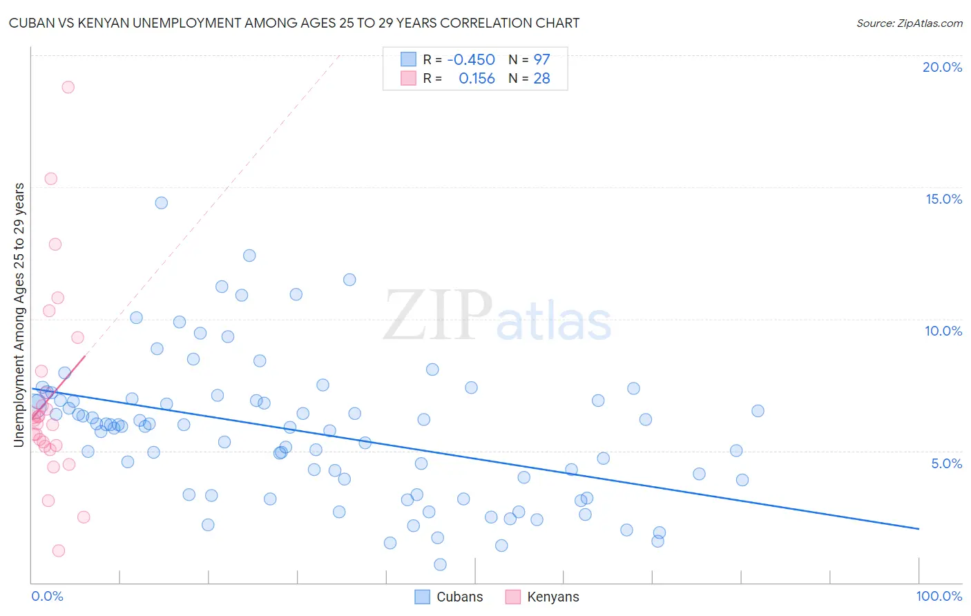Cuban vs Kenyan Unemployment Among Ages 25 to 29 years