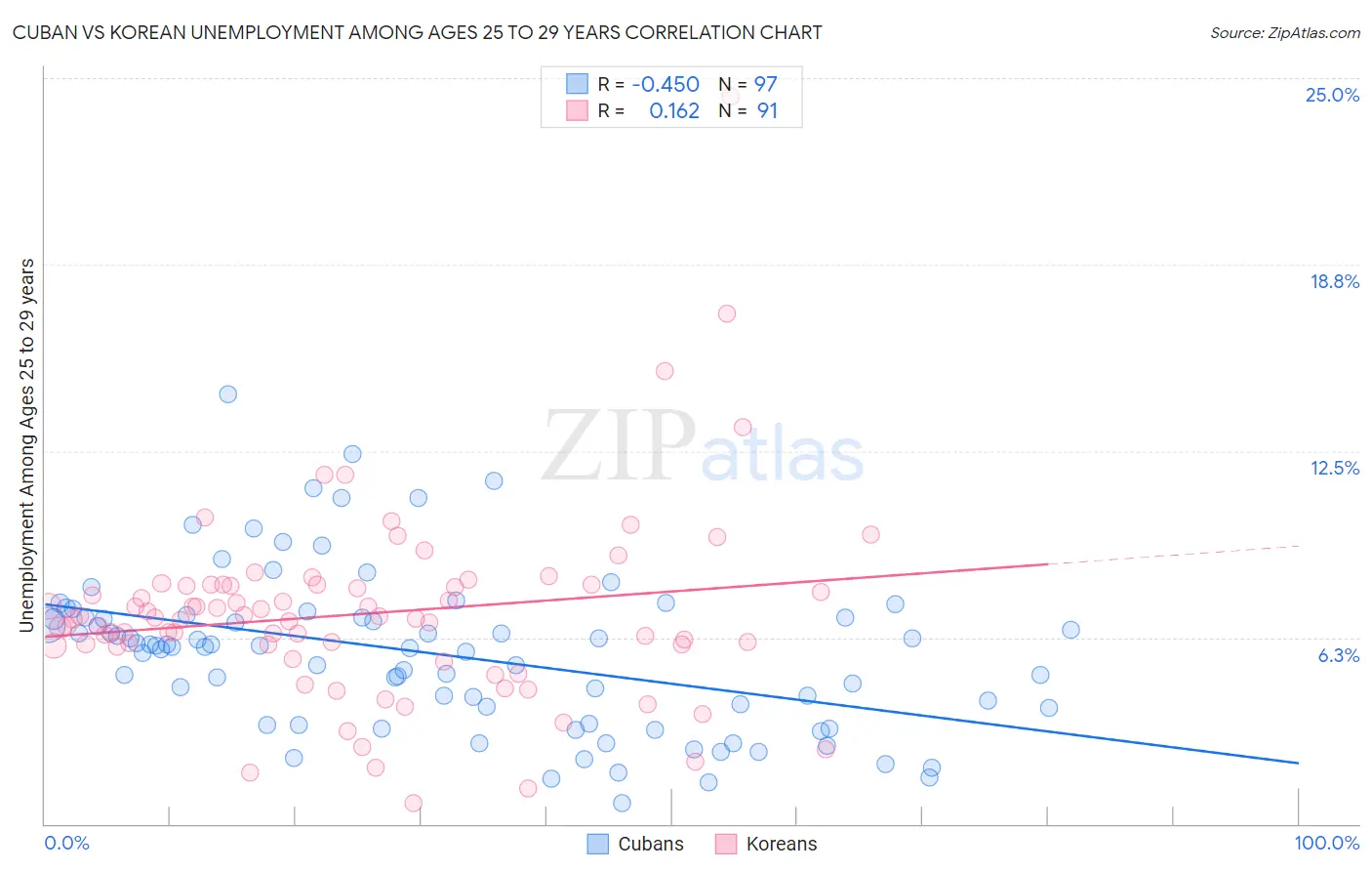 Cuban vs Korean Unemployment Among Ages 25 to 29 years