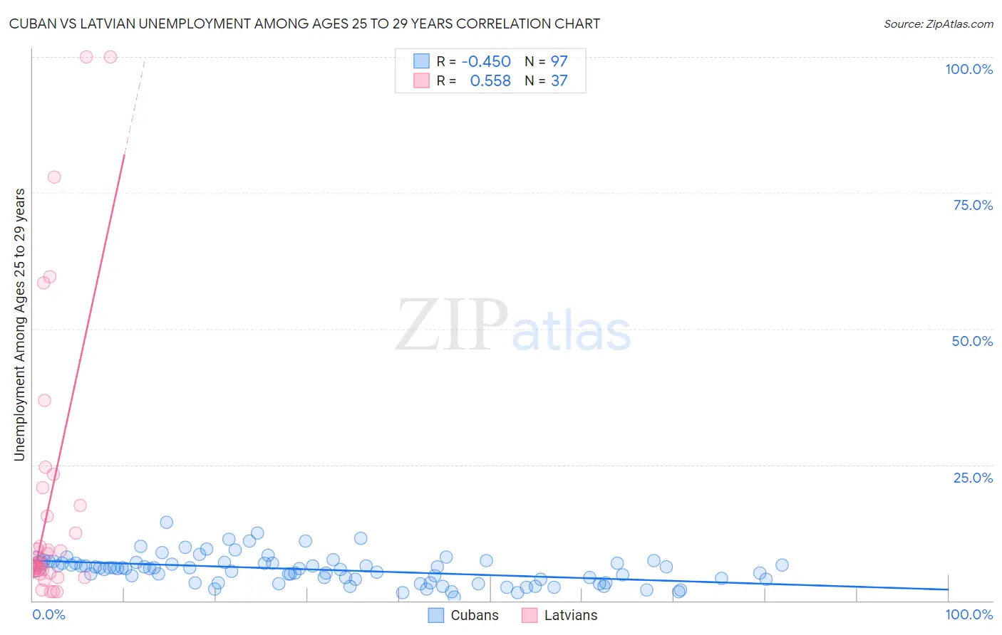 Cuban vs Latvian Unemployment Among Ages 25 to 29 years