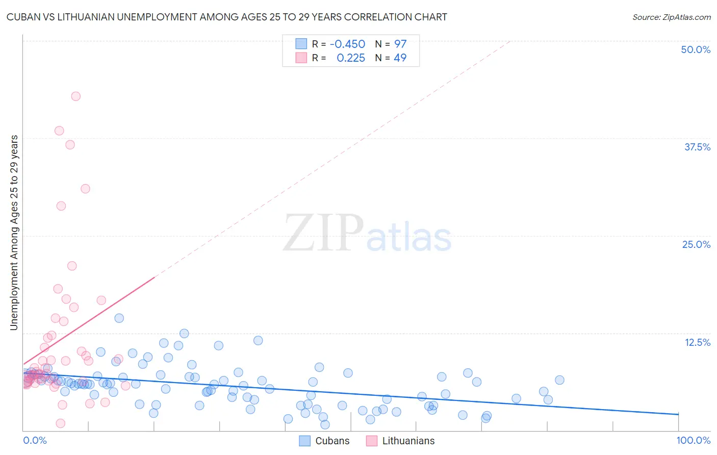 Cuban vs Lithuanian Unemployment Among Ages 25 to 29 years