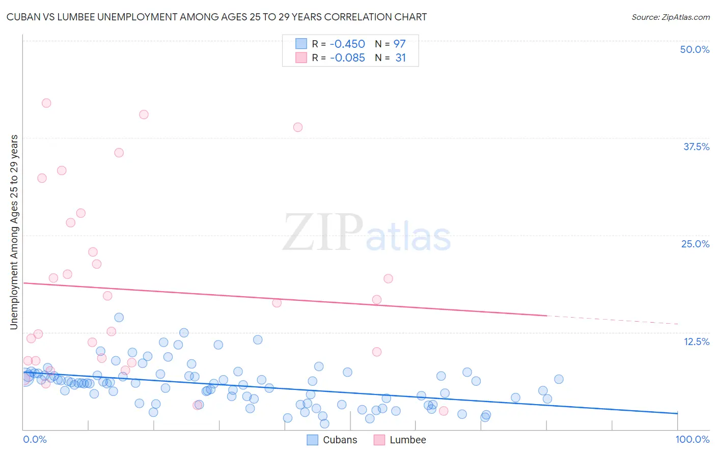 Cuban vs Lumbee Unemployment Among Ages 25 to 29 years