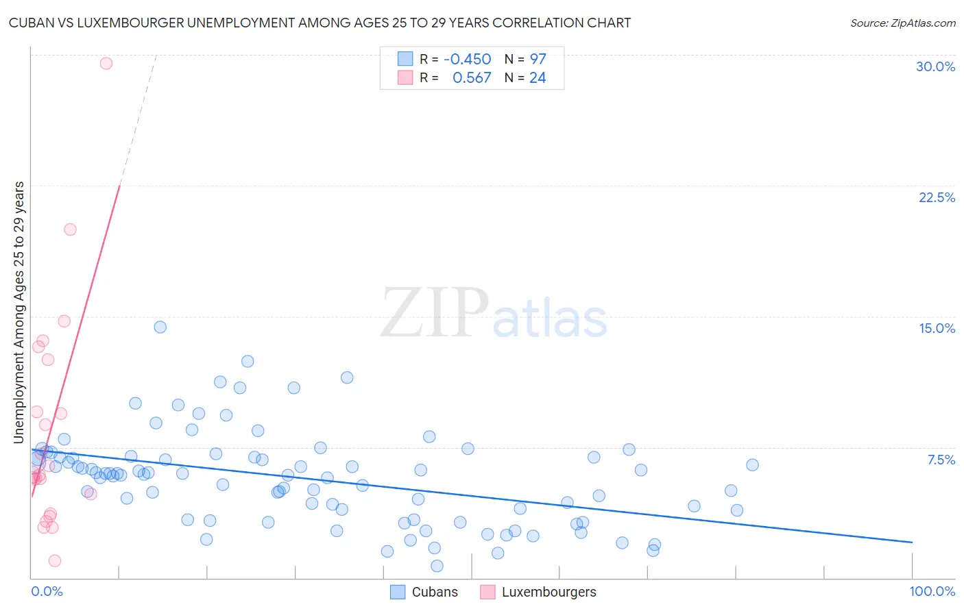 Cuban vs Luxembourger Unemployment Among Ages 25 to 29 years