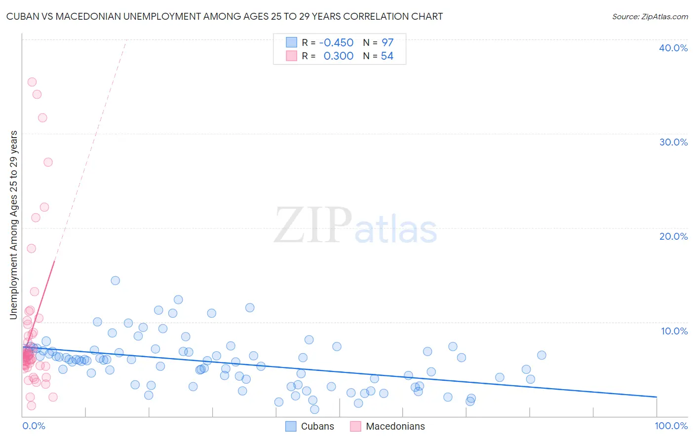 Cuban vs Macedonian Unemployment Among Ages 25 to 29 years