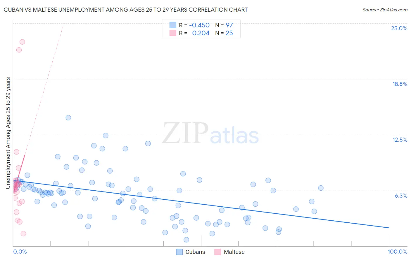 Cuban vs Maltese Unemployment Among Ages 25 to 29 years