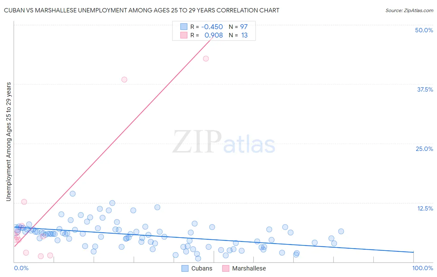 Cuban vs Marshallese Unemployment Among Ages 25 to 29 years