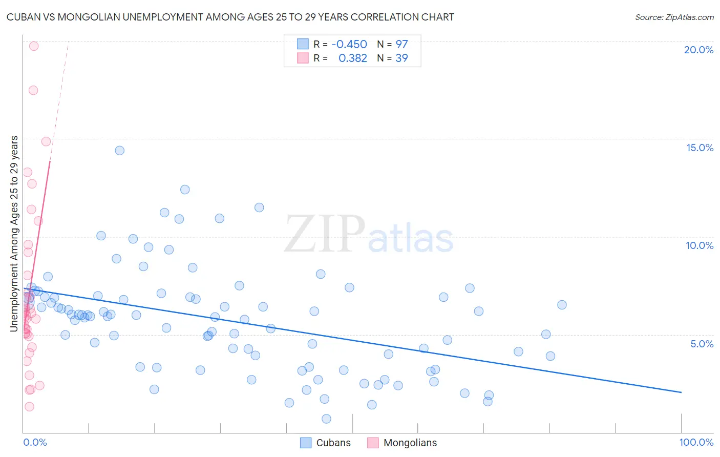 Cuban vs Mongolian Unemployment Among Ages 25 to 29 years