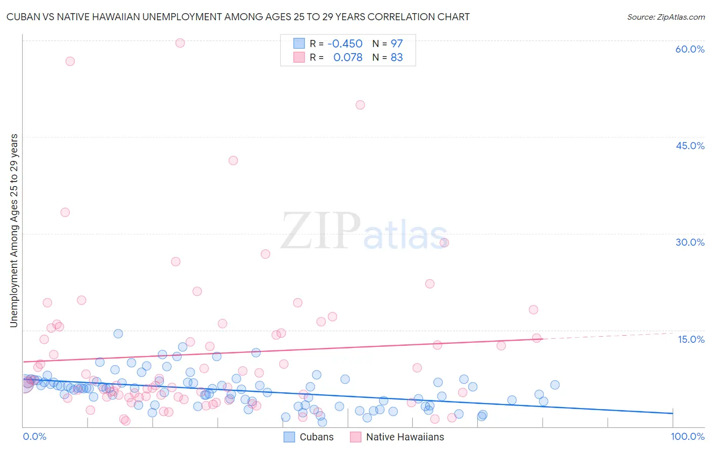 Cuban vs Native Hawaiian Unemployment Among Ages 25 to 29 years