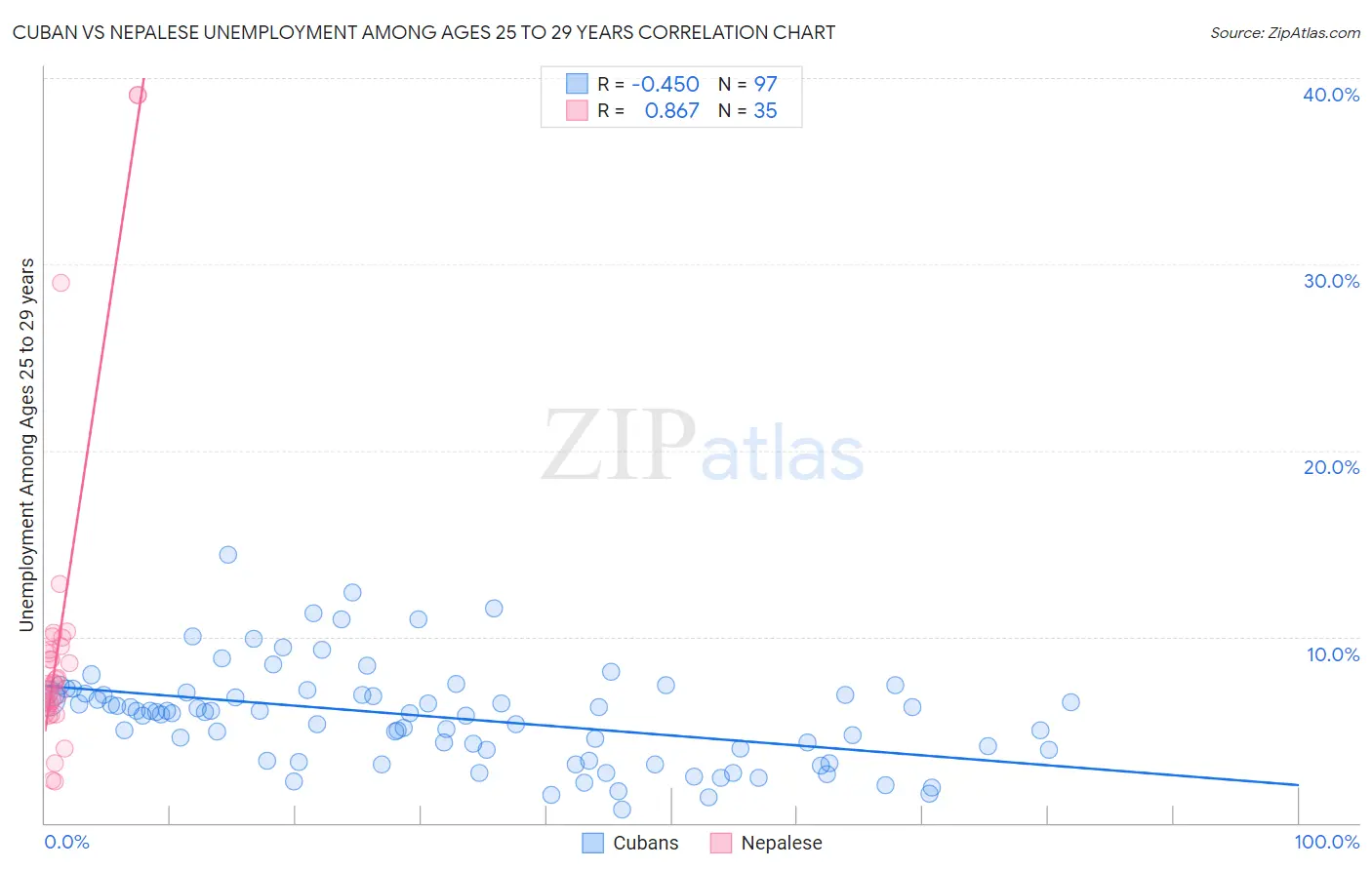 Cuban vs Nepalese Unemployment Among Ages 25 to 29 years