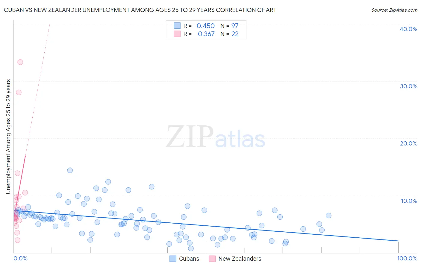 Cuban vs New Zealander Unemployment Among Ages 25 to 29 years