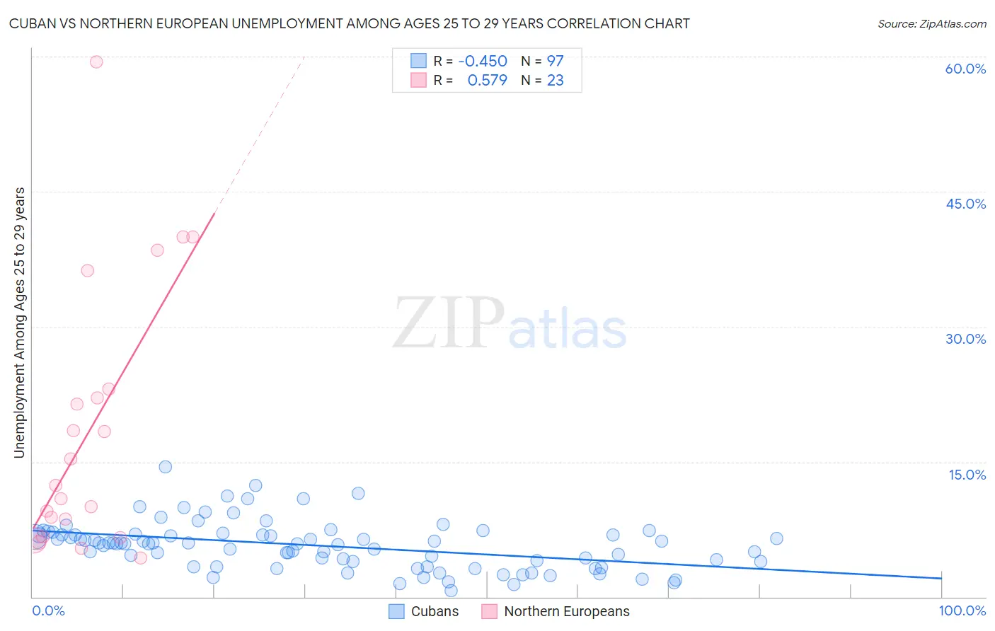Cuban vs Northern European Unemployment Among Ages 25 to 29 years