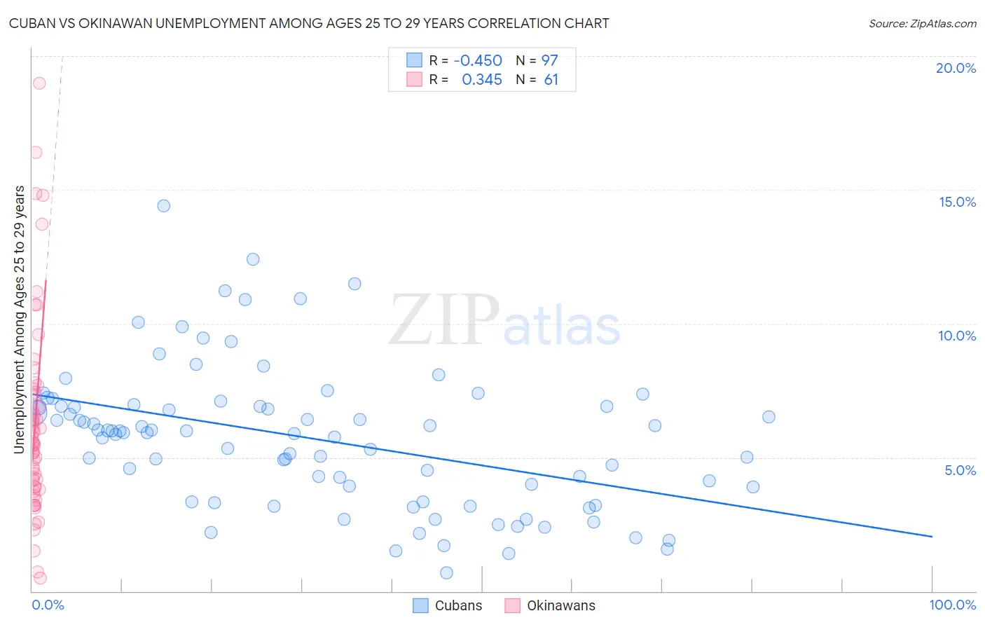 Cuban vs Okinawan Unemployment Among Ages 25 to 29 years