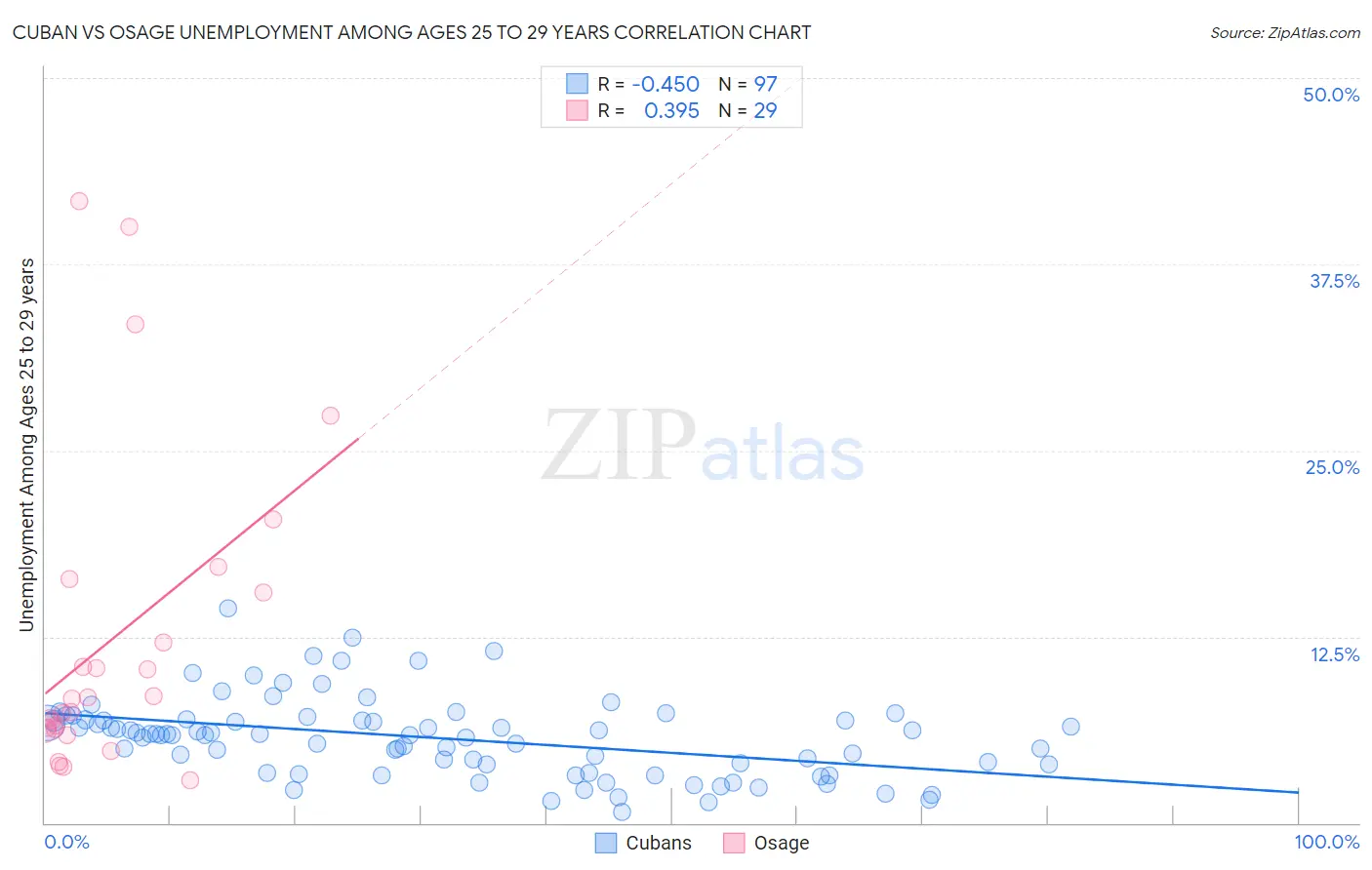 Cuban vs Osage Unemployment Among Ages 25 to 29 years
