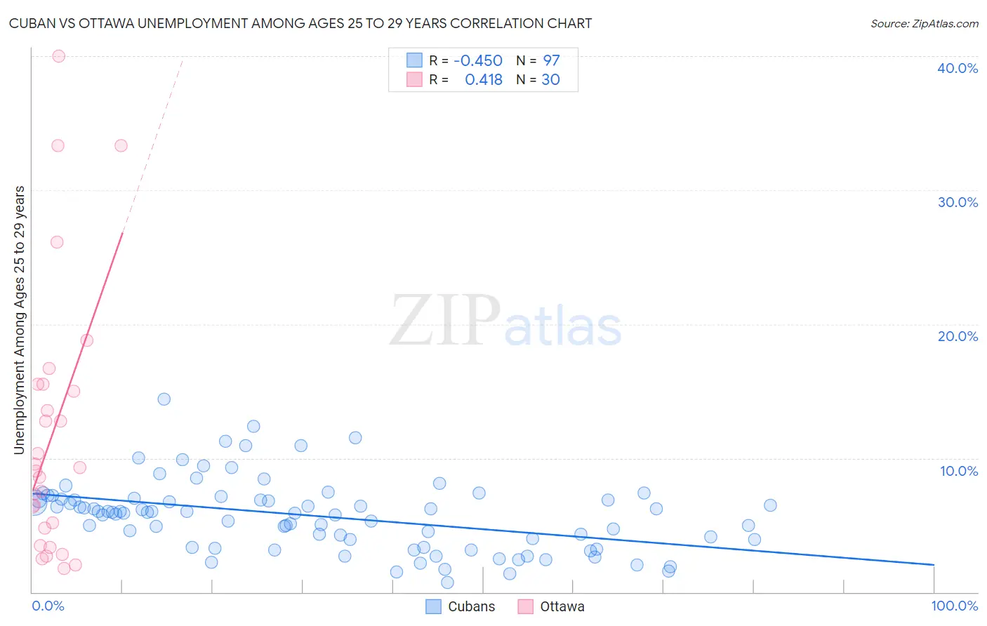 Cuban vs Ottawa Unemployment Among Ages 25 to 29 years