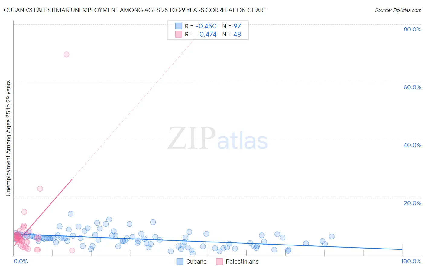 Cuban vs Palestinian Unemployment Among Ages 25 to 29 years