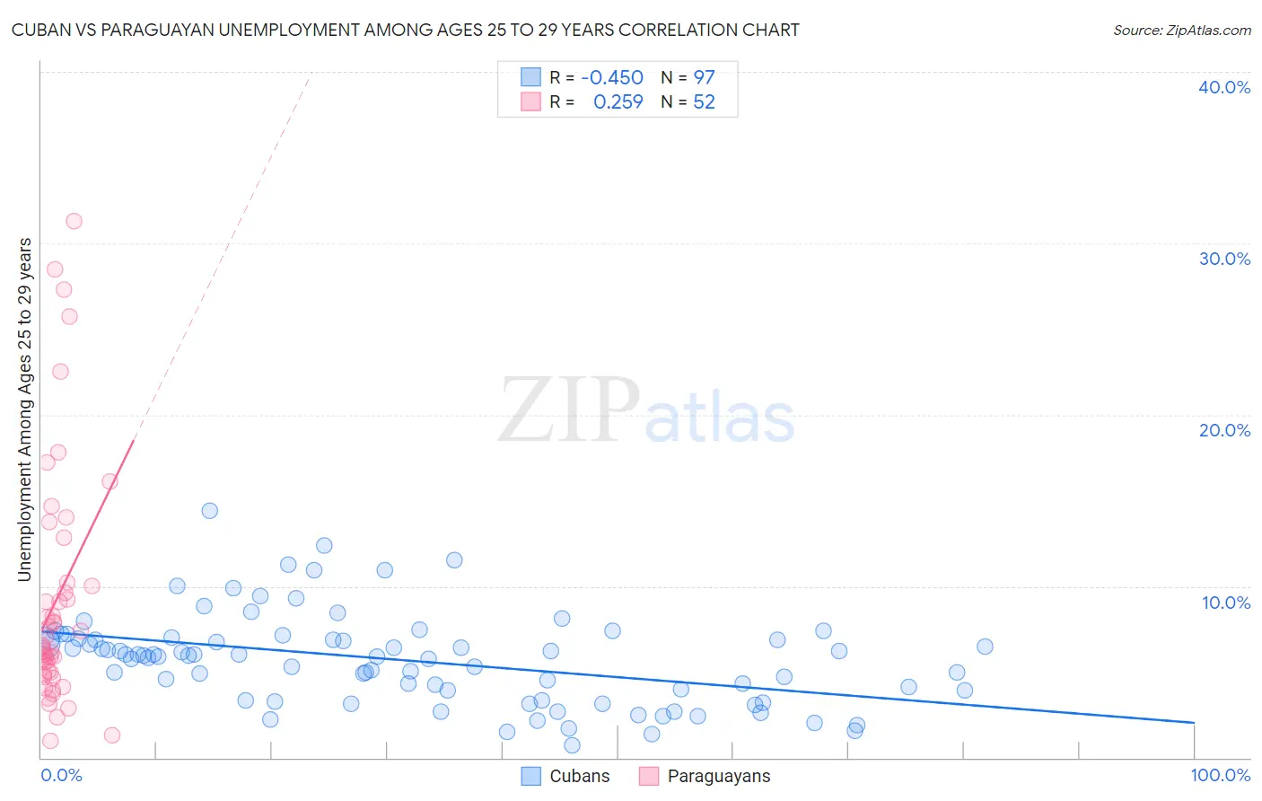 Cuban vs Paraguayan Unemployment Among Ages 25 to 29 years