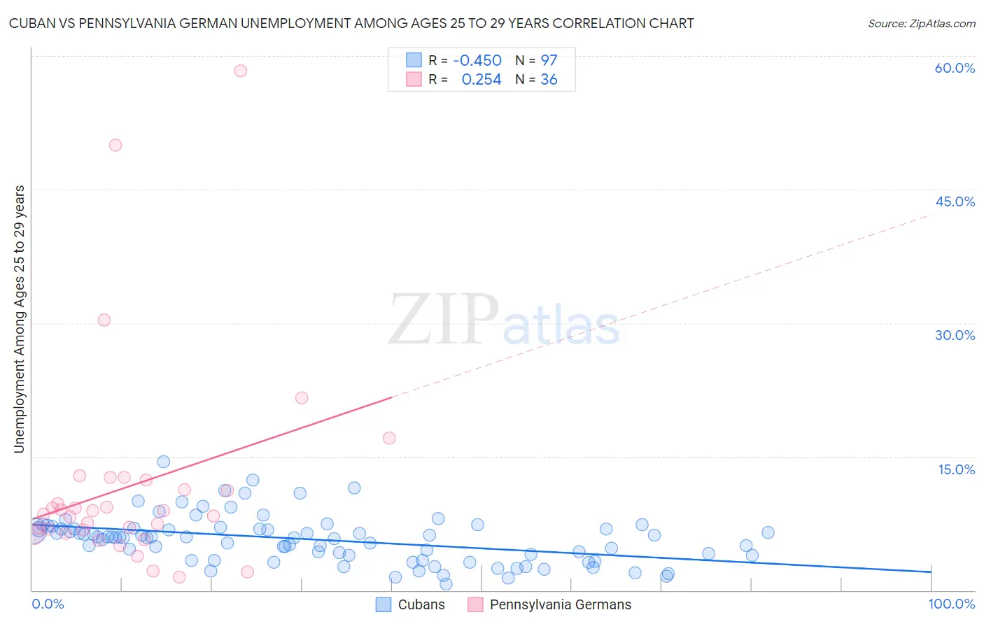 Cuban vs Pennsylvania German Unemployment Among Ages 25 to 29 years