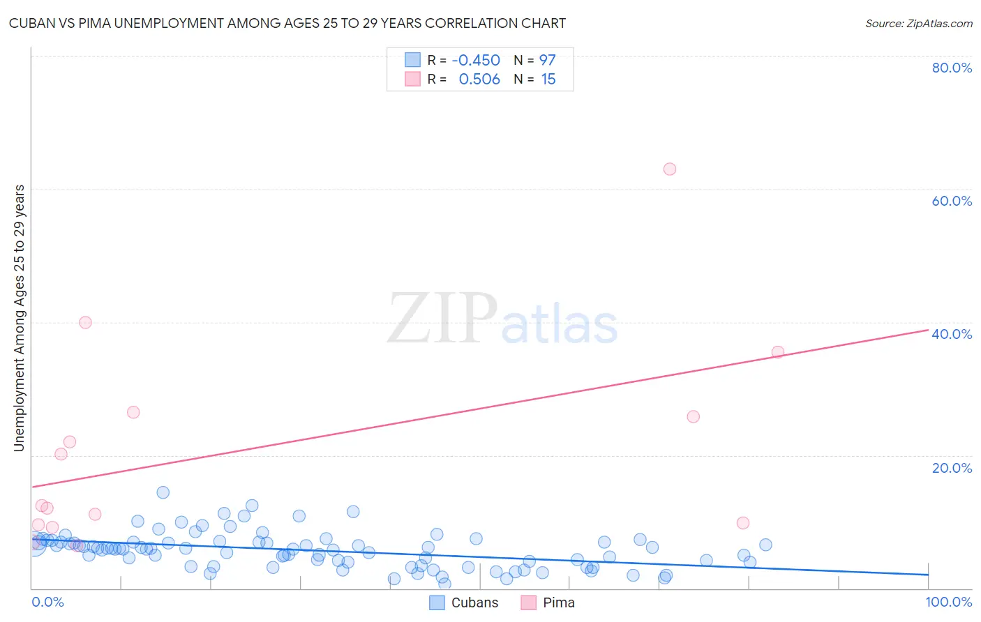 Cuban vs Pima Unemployment Among Ages 25 to 29 years