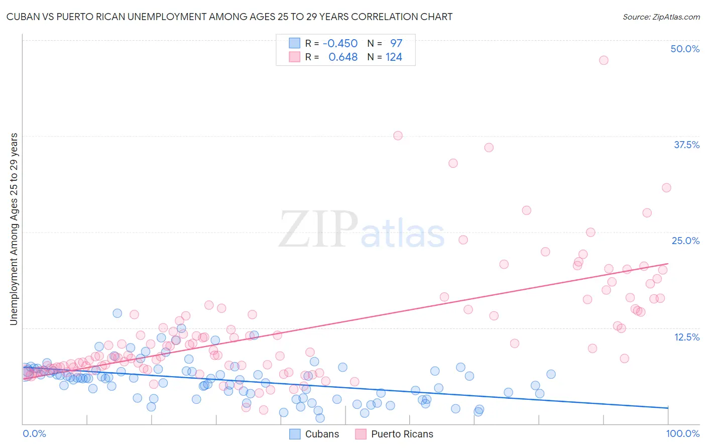 Cuban vs Puerto Rican Unemployment Among Ages 25 to 29 years