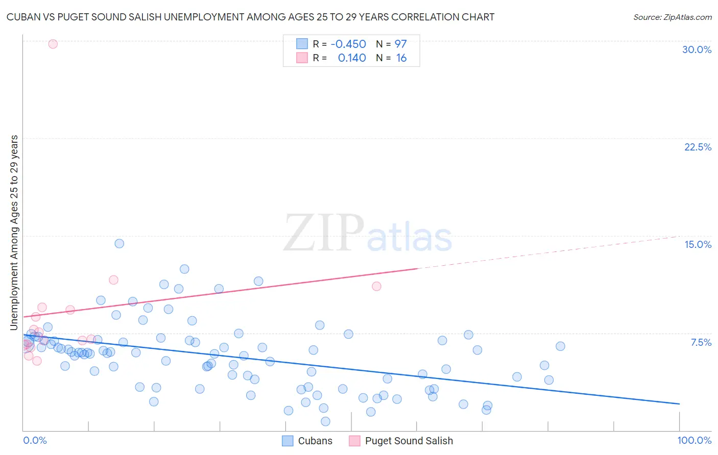 Cuban vs Puget Sound Salish Unemployment Among Ages 25 to 29 years
