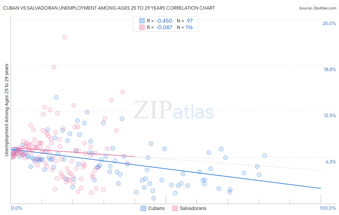 Cuban vs Salvadoran Unemployment Among Ages 25 to 29 years